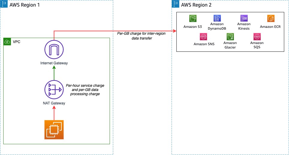 Figure-2.-Accessing-AWS-services-in-different-Region-1.jpg